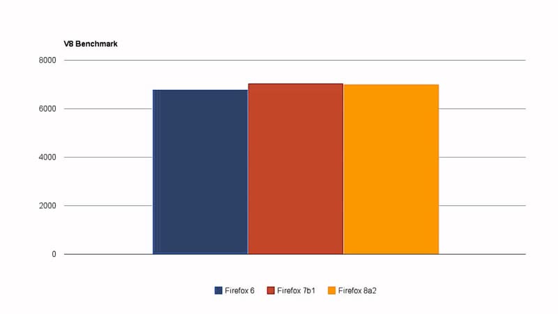 Firefox 6 vs Firefox 7 vs Firefox