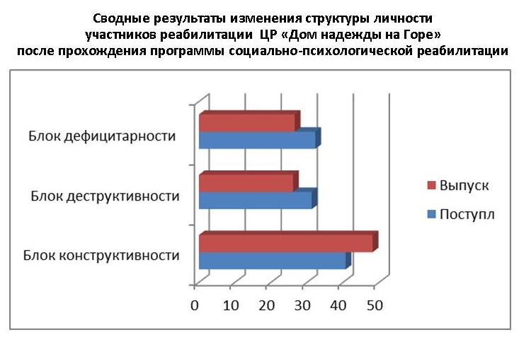 Ирина Тетеревкова, психолог-методист: О статистике выздоровления или Как измерить качество реабилитации, изображение №1