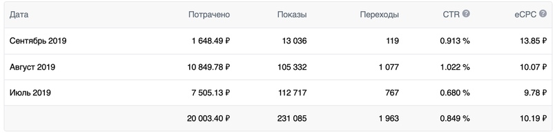 Статистика по рекламной компании