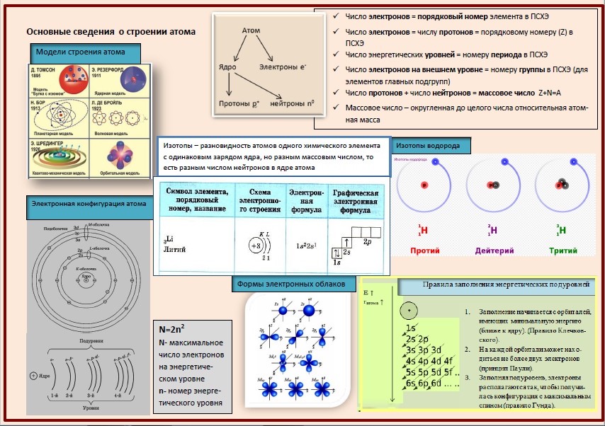 Строение атомов химических элементов 8 класс. Строение атома 8 класс. Основные сведения о строении атома. Графическое изображение строения атома. Строение атома химия 8 класс.